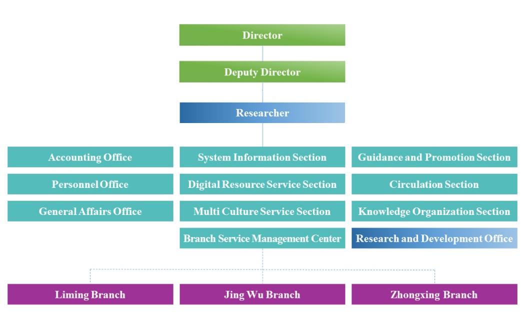 Organizational Structure